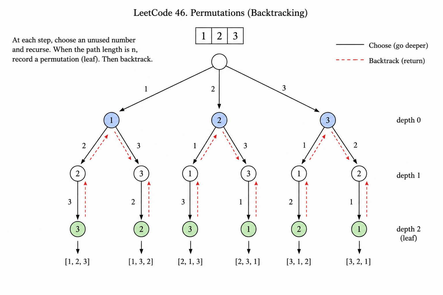 Permutations via backtracking diagram